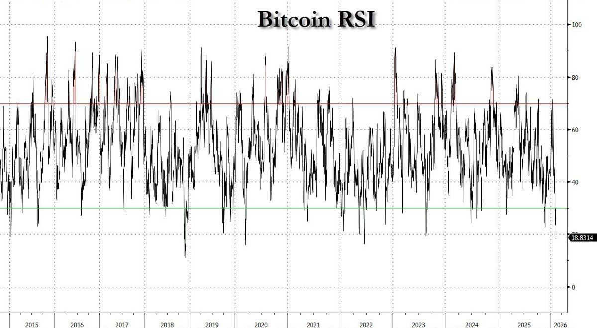 Bitcoin 4th most oversold in history