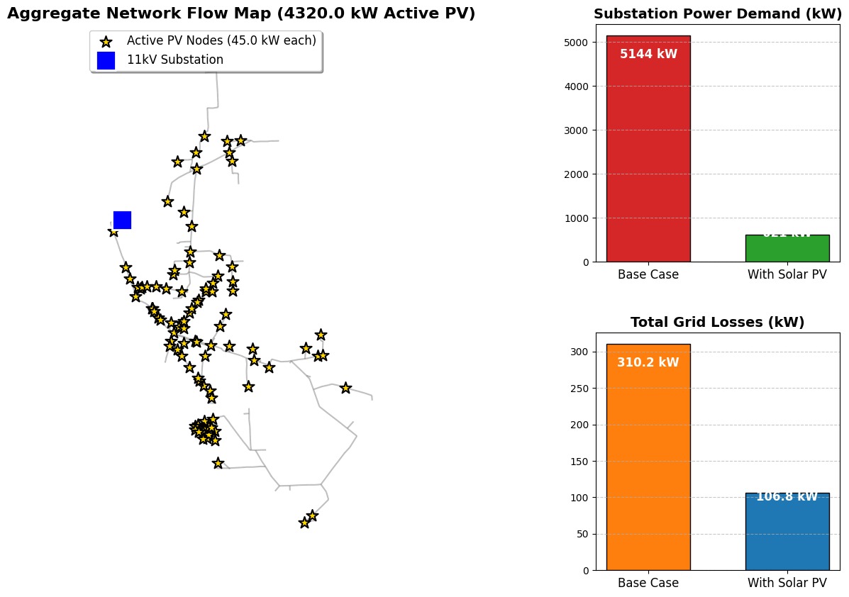 ConsultantChief's tweet photo. Unlocking Pakistan's grid potential! 🚀 Tested Distinct Hosting Capacity on a real 11kV feeder:
- Analyzed 96 LV transformers for 45kW PV injection
- 65 nodes passed, 31 failed due to constraints
- No overloads, losses ↓, voltage within limits
#HostingCapacity  #SolarIntegration https://t.co/ZladgPDmpq