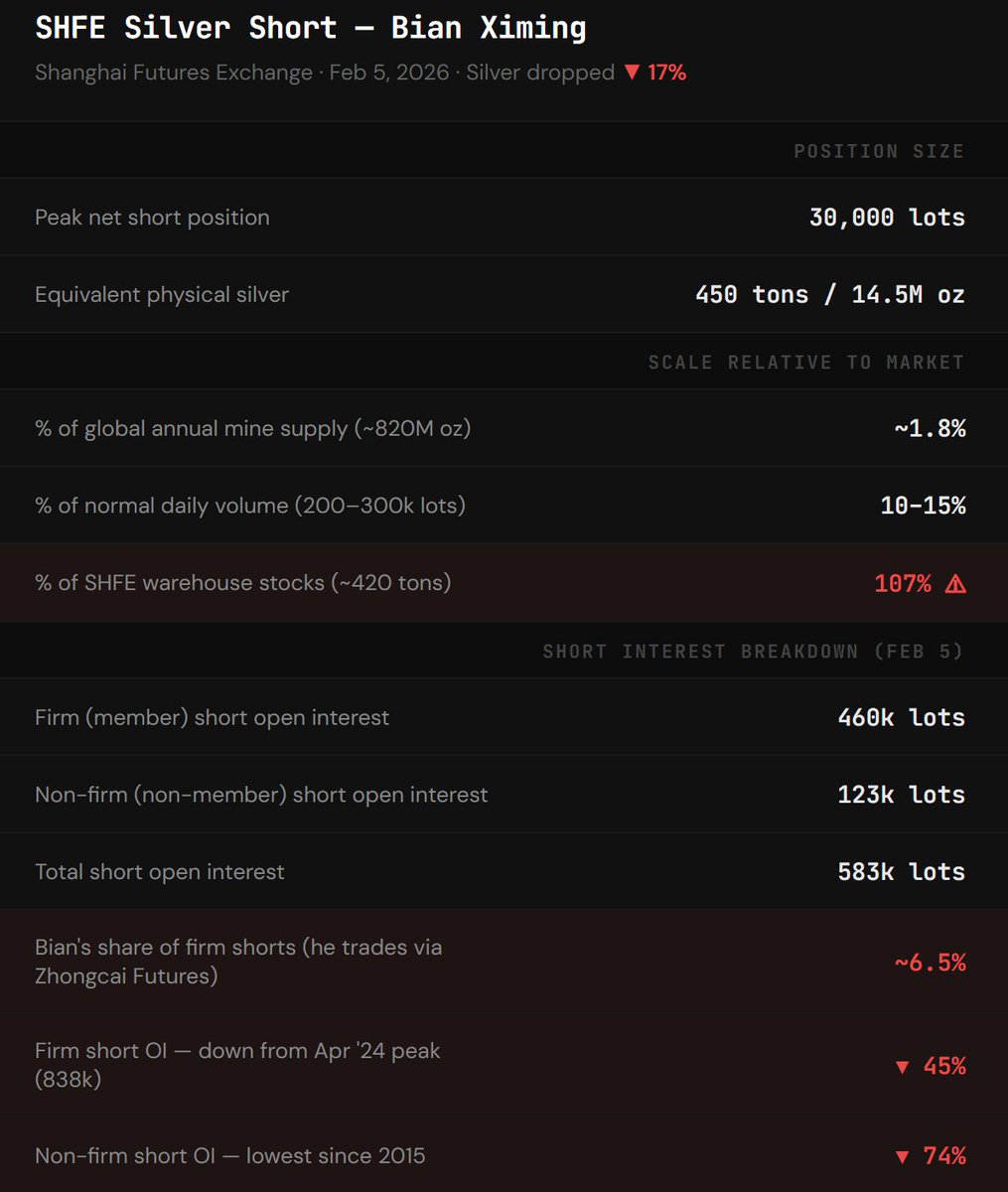 Look, not saying you should bet the farm on something that moves 7% an hour

but this Bian guy is short the entire stock of silver in Shanghai and CANNOT SELL MORE for a month

<a href="/DarioCpx/">JustDario 🏊‍♂️</a> can sound zany, but he's onto something here