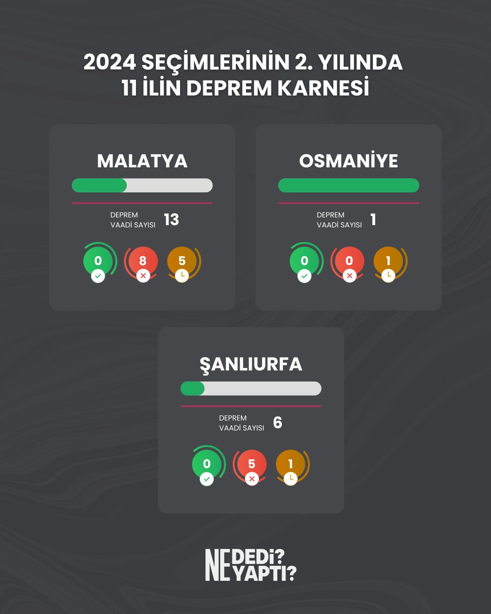 6 Şubat depremlerinin üzerinden 3 yıl geçti. Büyük felakette kaybettiğimiz vatandaşlarımızı rahmetle anarken yaşanan acılardan gereken dersleri çıkarmak adına sizler için bu derlemeyi hazırladık.

Deprem bölgesindeki 11 şehirde belediye başkanları 'Afet Yönetimi' konusunda neler