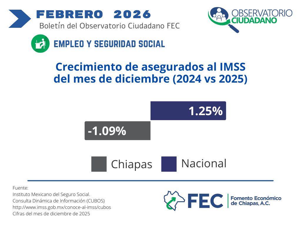 #SabíasQue 🏥 en Chiapas el número de asegurados al IMSS cayó -1.09 % entre diciembre de 2024 y diciembre de 2025, en contraste con el crecimiento nacional que fue de 1.25 %. #EmpleoYSeguridadSocial #ObservatorioCiudadanoFEC #Chiapas #ChiapasEnCifras 📉💼