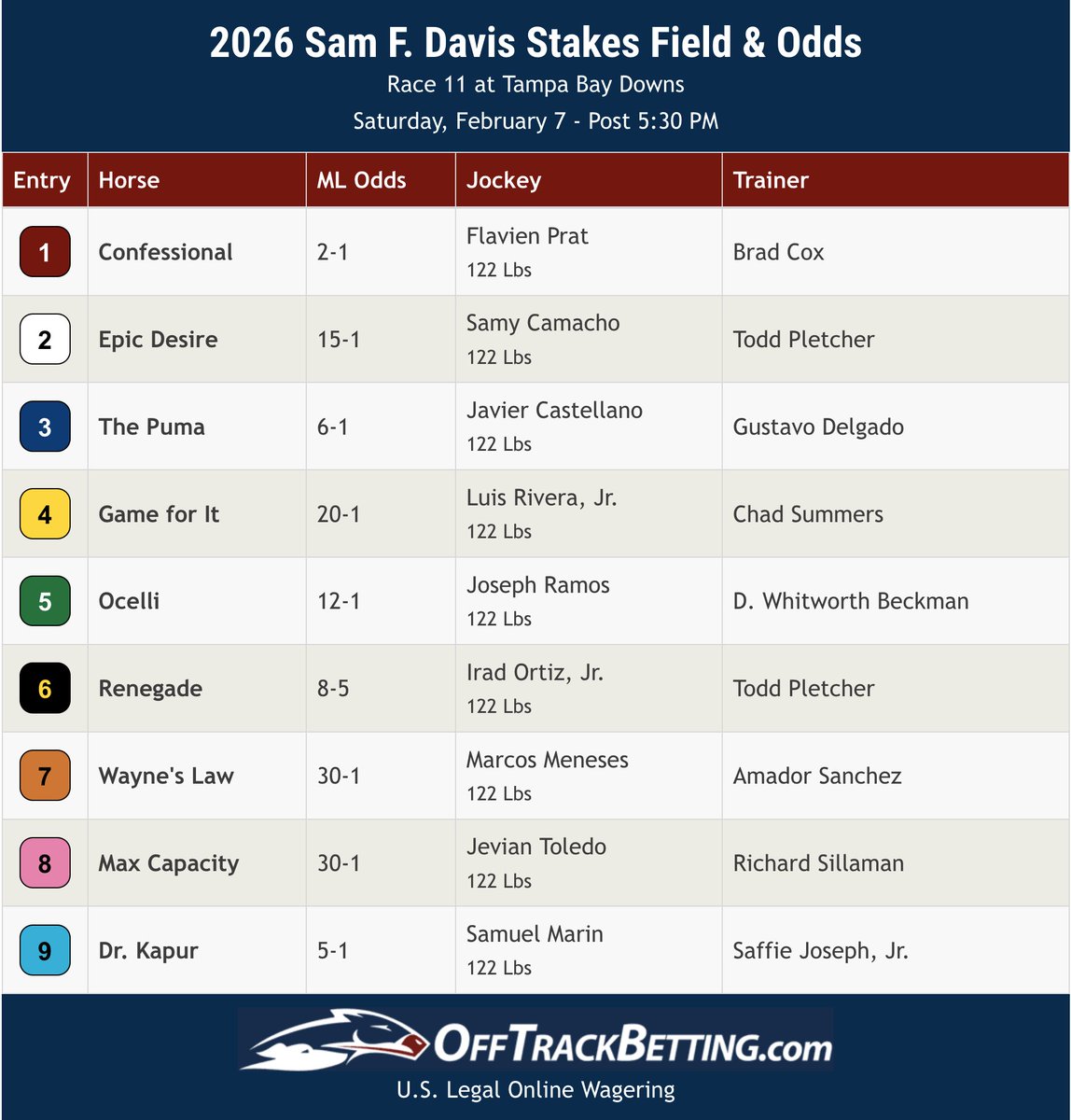 2026 Sam F. Davis Stakes Entries at At Tampa Bay Downs

The 46th edition of the Sam F. Davis will award the top-five finishers 20-10-6-4-2 Kentucky Derby qualifying points.

Bet #HorseRacing with #OTB >> OffTrackBetting.com