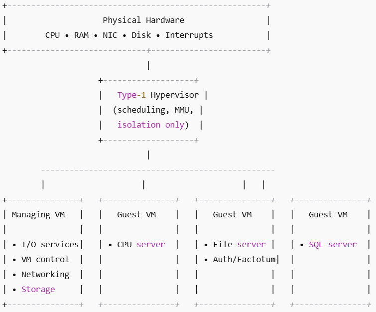 pieearthRnld's tweet image. I want a Type 1 hypervisor for #Plan9/#9Front 😔

Type 2 is useful but it is not where the true power is.