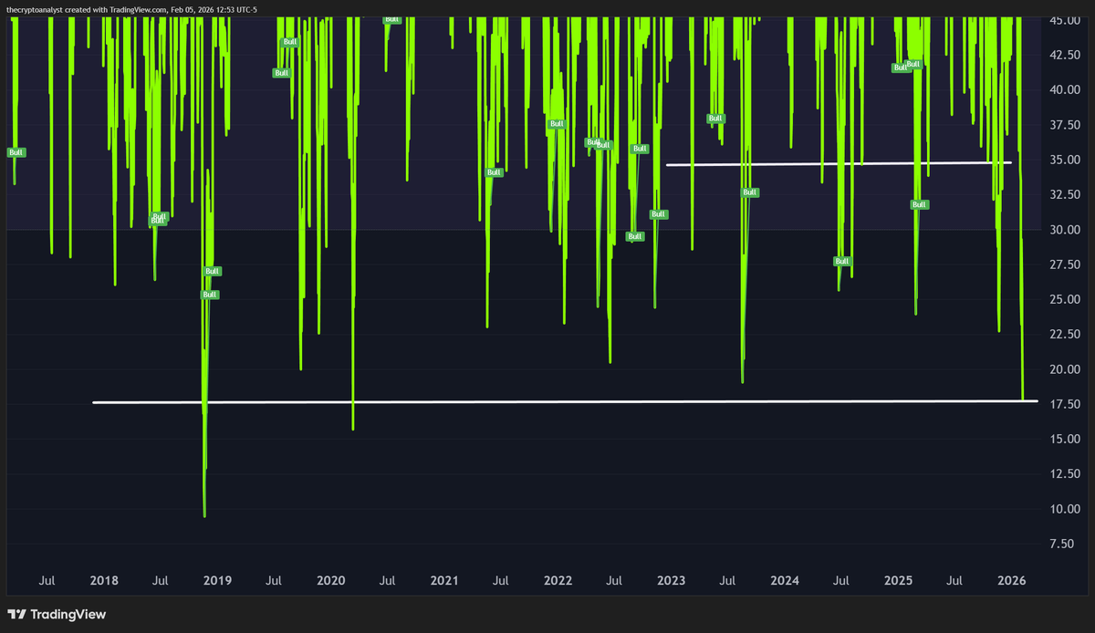 Bitcoin's 1-day RSI is now at its 3rd most oversold level in the last 10 years... $BTC