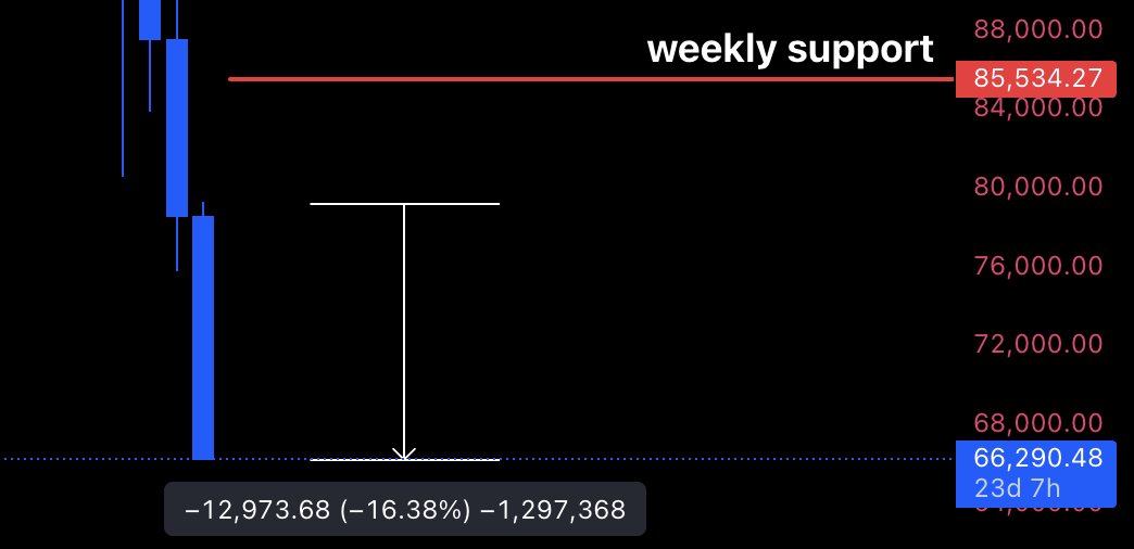 Laxmanfi's tweet photo. 5 days into February and Bitcoin is down 16%.

I am the quant you need. https://t.co/hCkazh9FjQ