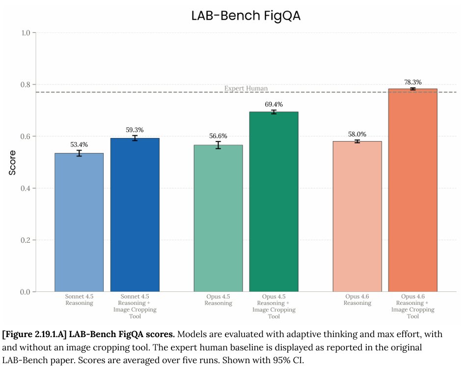 scaling01's tweet image. Opus 4.6 is now better than human experts at reading and interpreting scientific charts