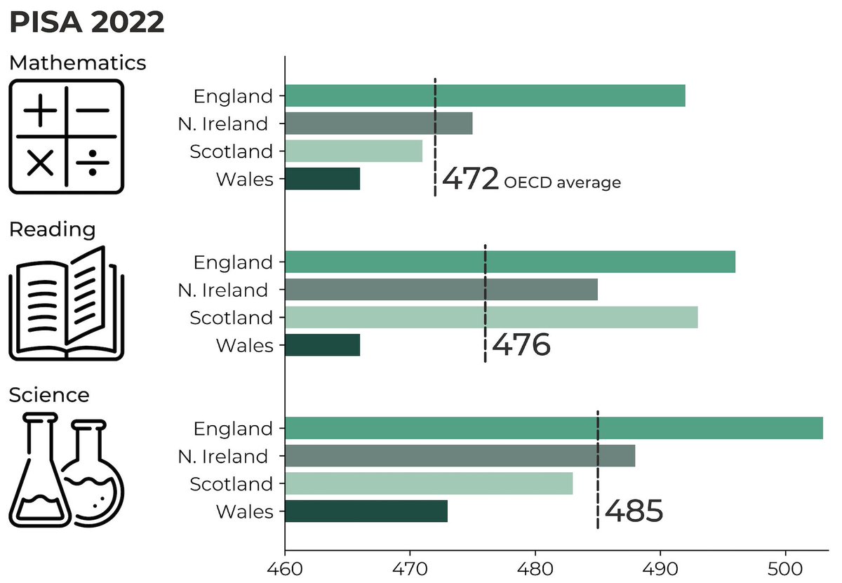 This is not true.  

1. England ranked 11th in maths in the PISA results published in December - we were 27th in 2009
2. We ranked 13th for reading - 25th in 2009
3. We ranked 13th for science - 16th in 2009

Compare to Wales, which your party has run continuously ⬇️