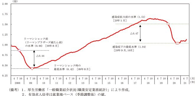 chocolatesaiko's tweet photo. @YoichiTakahashi 民主党に政権交代してから有効求人倍率は右肩上がりだろ

それを知ってるのに、わざわざ恣意的な切り抜きをするということは、ブルガリの件もさもありなんの人格的に何らかの問題を抱えていると思わざるを得ない https://t.co/DNgvzxNsKs