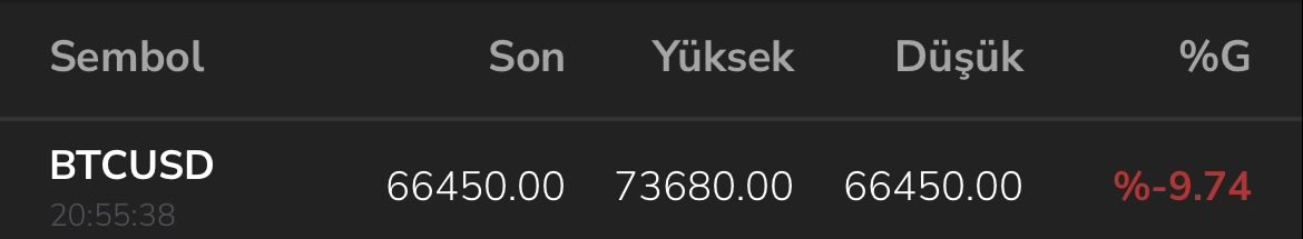 Btc 66 bine mi gelmiş hayret 😁😁