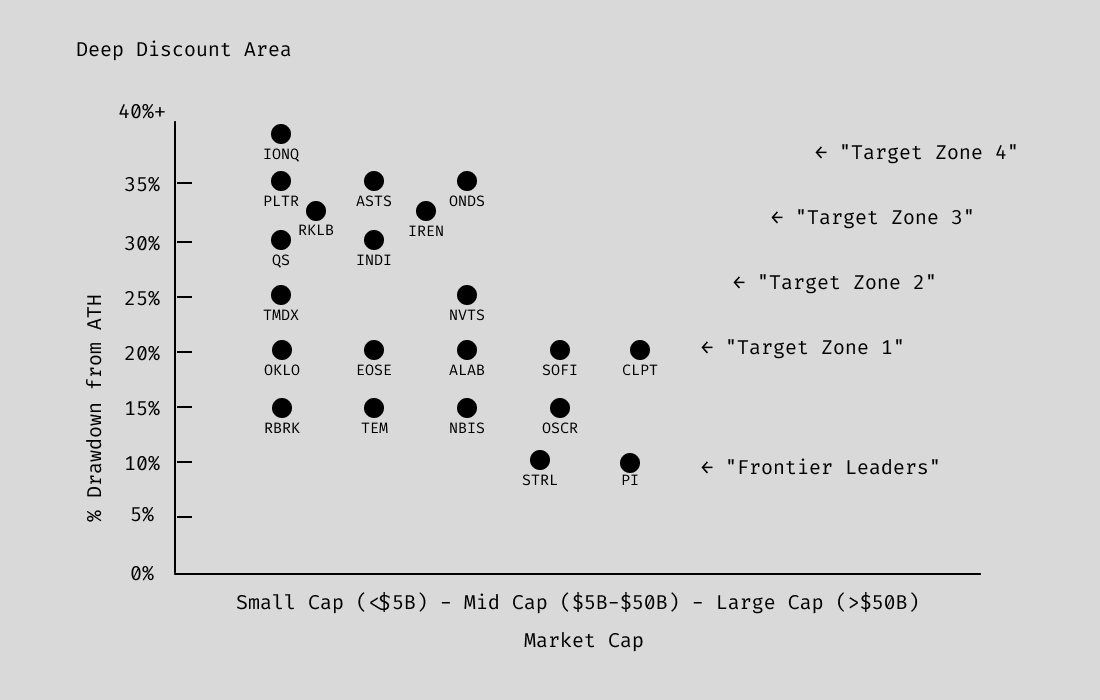 ผมทำ Dot plot นี่ขึ้นมาเพื่อจะดูว่าหุ้นตัวไหนลงมาจากจุด High สุดของราคากี่ % แล้ว เพื่อหาจุดเข้า

ผมแชร์กลยุทธ์การแบ่งไม้ วิธีใช้ประโยชน์จาก zone ต่างๆ ไว้ใน Ko-fi แล้ว เผื่อใครสนใจ ไปอ่านกันได้ครับที่ลิ้งหน้าโปรไฟล์นะครับ