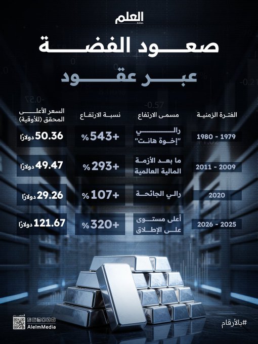 ٪543 زيادة في سنة واحدة فقط.. رحلة صعود الفضة عبر عقود 