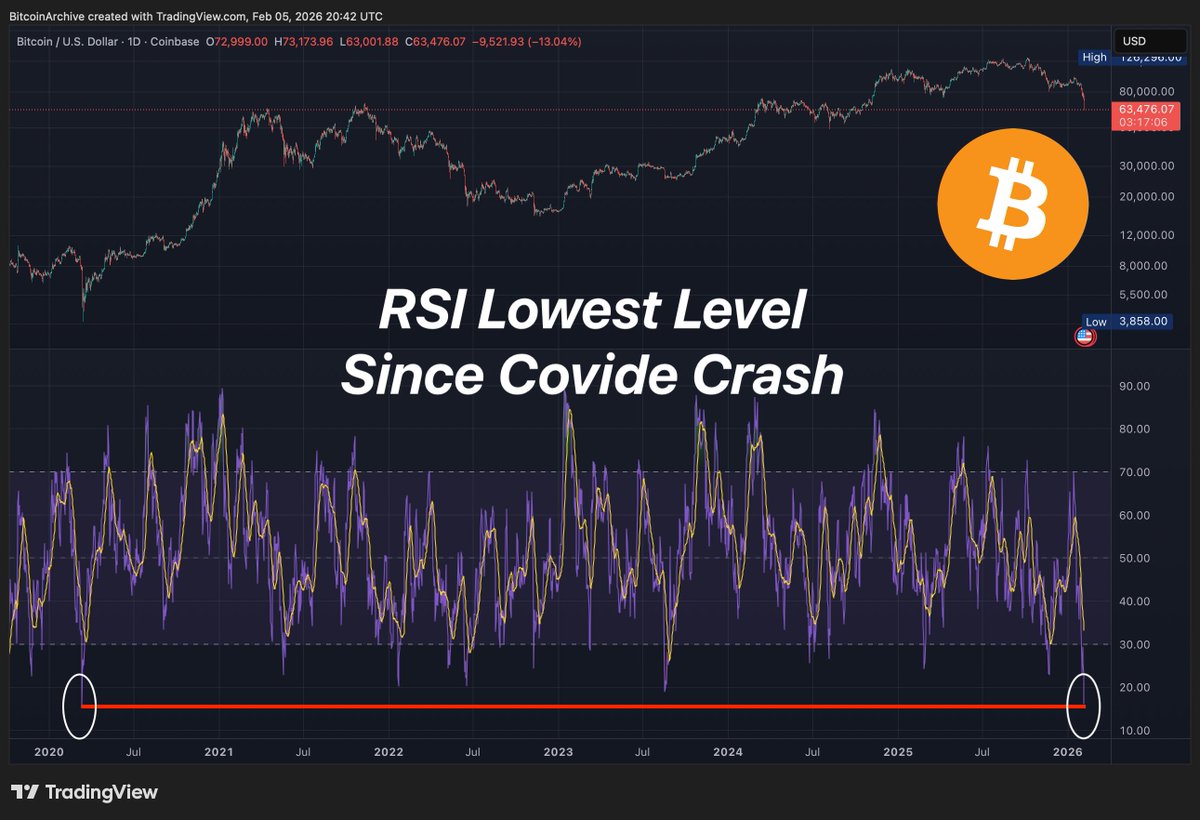 💥JUST IN: Bitcoin is now the most OVERSOLD since the Covid crash almost 6 years ago.

And absolutely nothing is happening! 😅😭

The Daily RSI has not been this low since the 13th of March, 2020.
