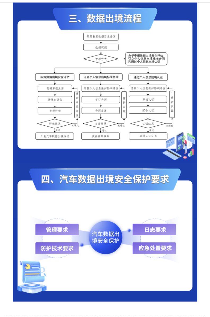 Curious what China’s new cross-border auto data rules mean for Europe, its top overseas market for EVs. With GDPR shaping vehicle data in the EU &amp; new guide on China-generated data, will the industry’s already regional data systems become even more segmented? #EV #DataGovernance