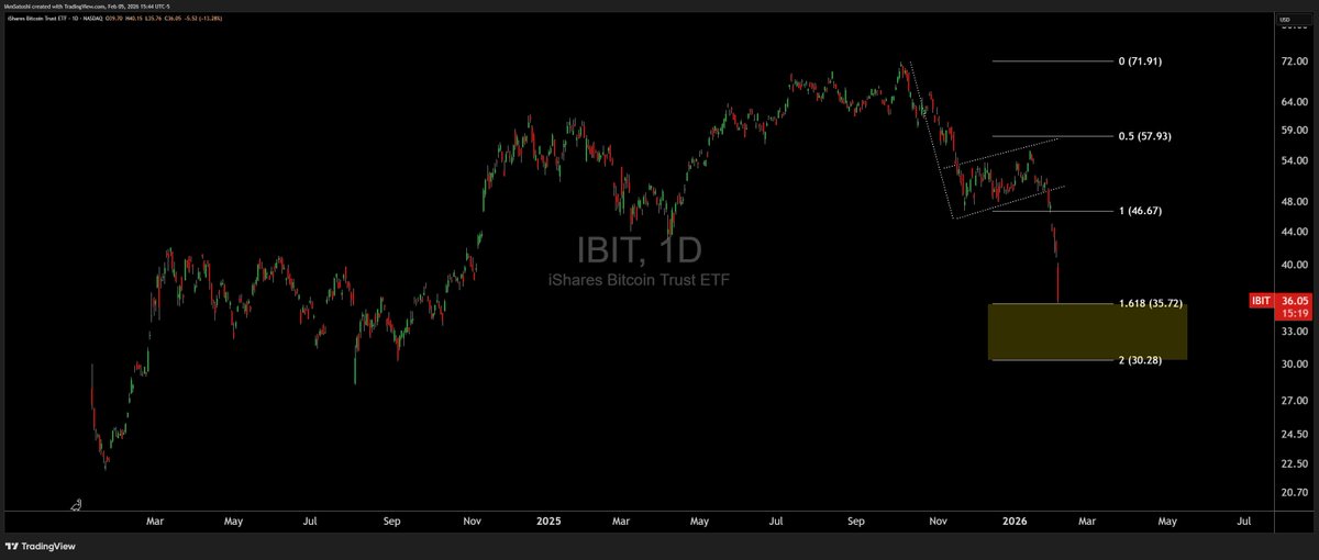 $IBIT already approaching bear flag target zone