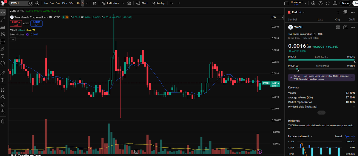 SpaceManTrades's tweet photo. $TWOH showing signs of life.
Holding key levels while volume ticks up and buyers step back in. Consolidation can build the foundation for the next move — watching for momentum and follow-through. 📈 #TWOH #OTCMarkets #MicrocapStocks https://t.co/iUS5IxWxym