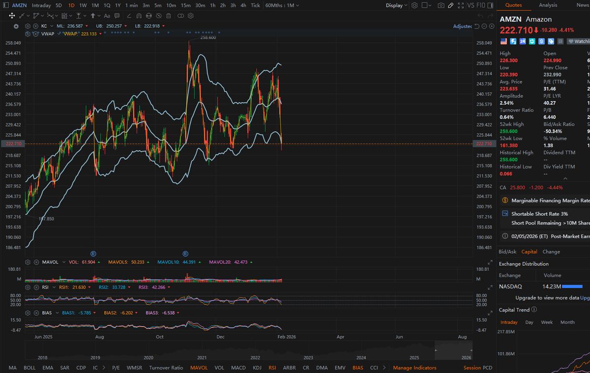 Bernard_Lepson's tweet photo. The AI ​​craze is fading, employment data is weak, and Bitcoin has crashed below $70,000. 
$AMZN
Risk appetite is rapidly freezing. Is cash king? Or will Amazon's earnings report save the day? #USStocks #AIBubble https://t.co/3Tcaw4tSXa