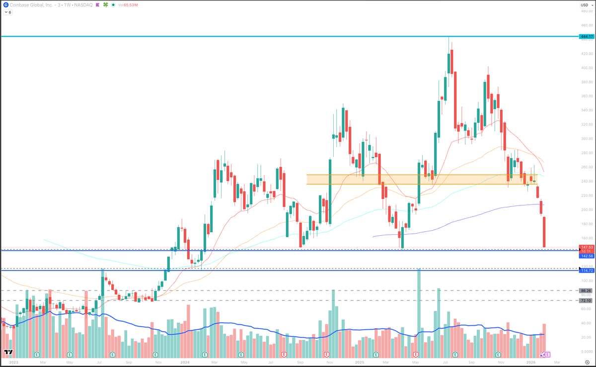 prantopodder56's tweet photo. $COIN coming into a major support zone with earnings next week.

If Bitcoin keeps printing lower lows, downside pressure likely continues.
This level is key — reaction here matters.

Watching price + BTC closely https://t.co/4vt3zKGf1s
