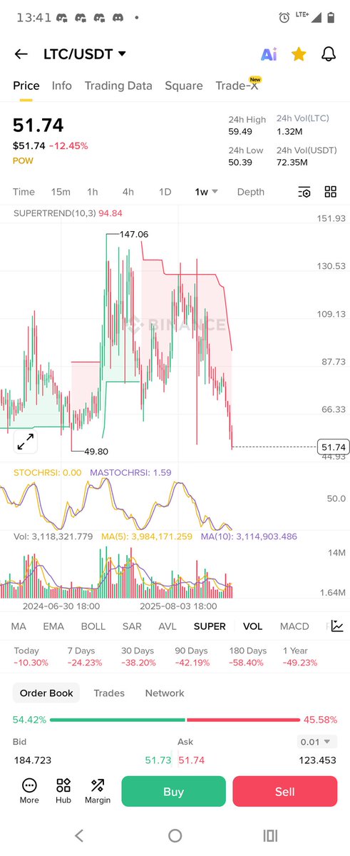 Remember just 3 weeks ago all those noobs drawing bullish $LTC charts lol. Now they are searching between the mattress for spare change trying to survive