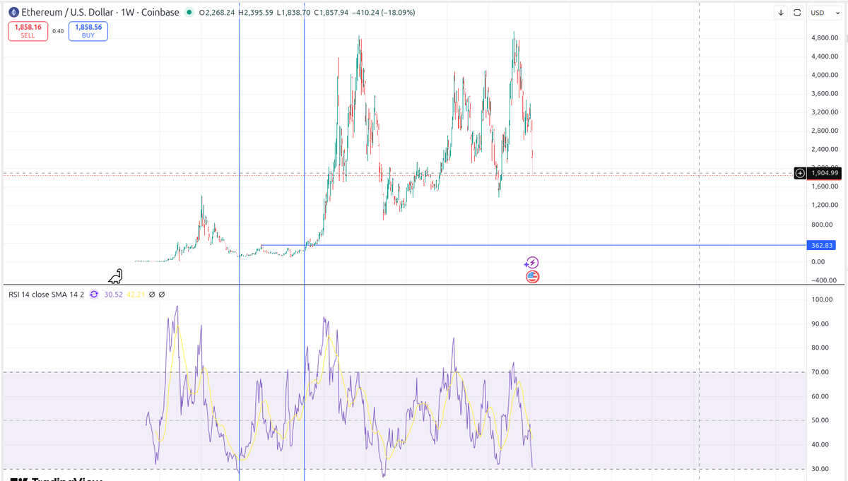 unthinkableETH's tweet photo. If I would just have followed RSI (Weekly) for ETH in the past I could have sold / bought better. We currently at 30.5, we have only been under 30 twice since mid 2016.

While it doesn't alway mean a reversal, or a bull, it usually a good long term buying opportunity. https://t.co/D0k2i5UERS