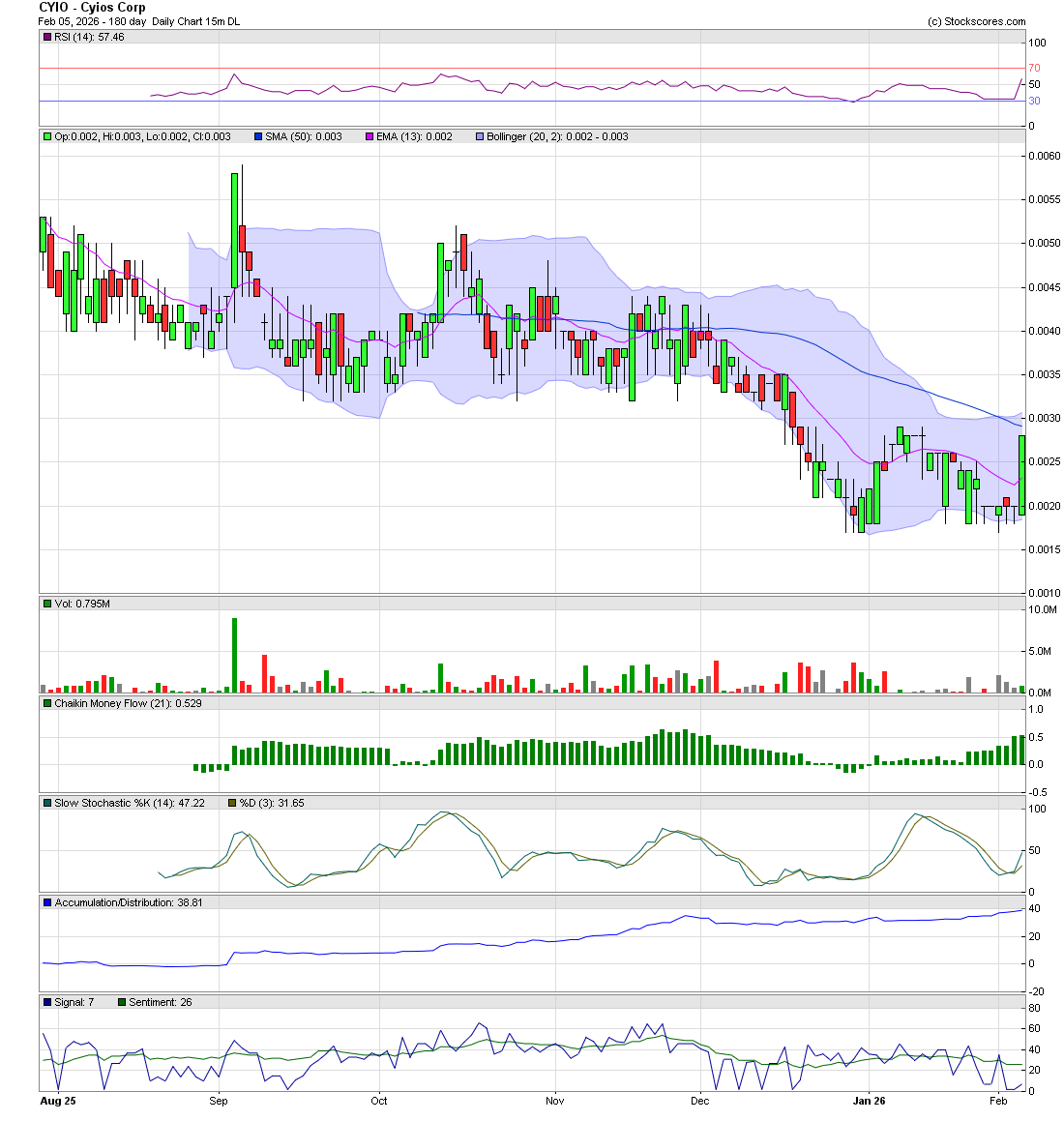 $CYIO - price trigger... current 003.  On watch for a push into/above 50ma.