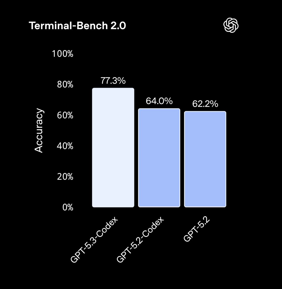 Y ahora GPT 5.3 jejeje