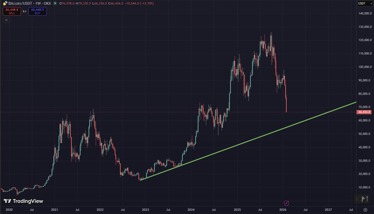 It's easy. Just wait.
#Bitcoin #BTC