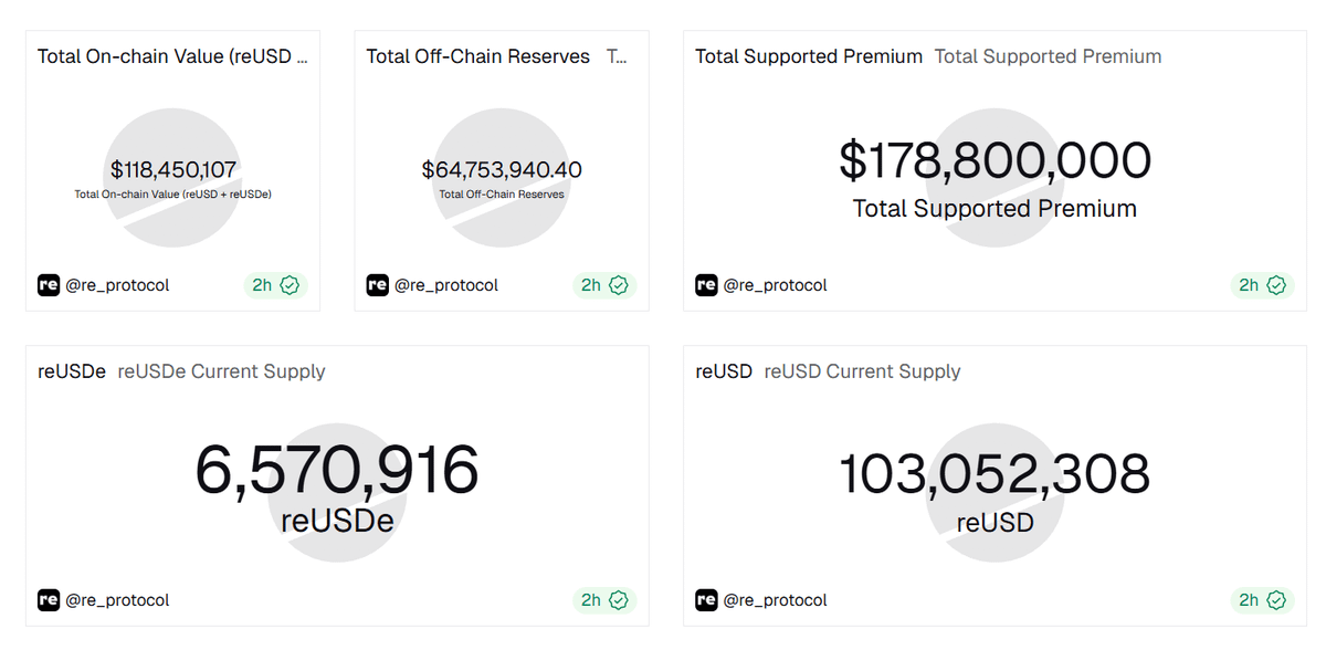 re's tweet photo. As crypto markets navigate ongoing volatility, investors are increasingly seeking stability and security in their assets.

This trend is reflected in the strong performance of reUSD and reUSDe over the past month:

• reUSD has reached $109M in outstanding supply (up 2%) while maintaining a competitive 7.3% APY.

• reUSDe has experienced exceptional growth, surpassing $6.5M in outstanding supply (+116.6% increase month-over-month) while offering an attractive 12% yield.

Re's defensively positioned products continue to showcase resilient performance in challenging market conditions, providing users with both stability and yield.