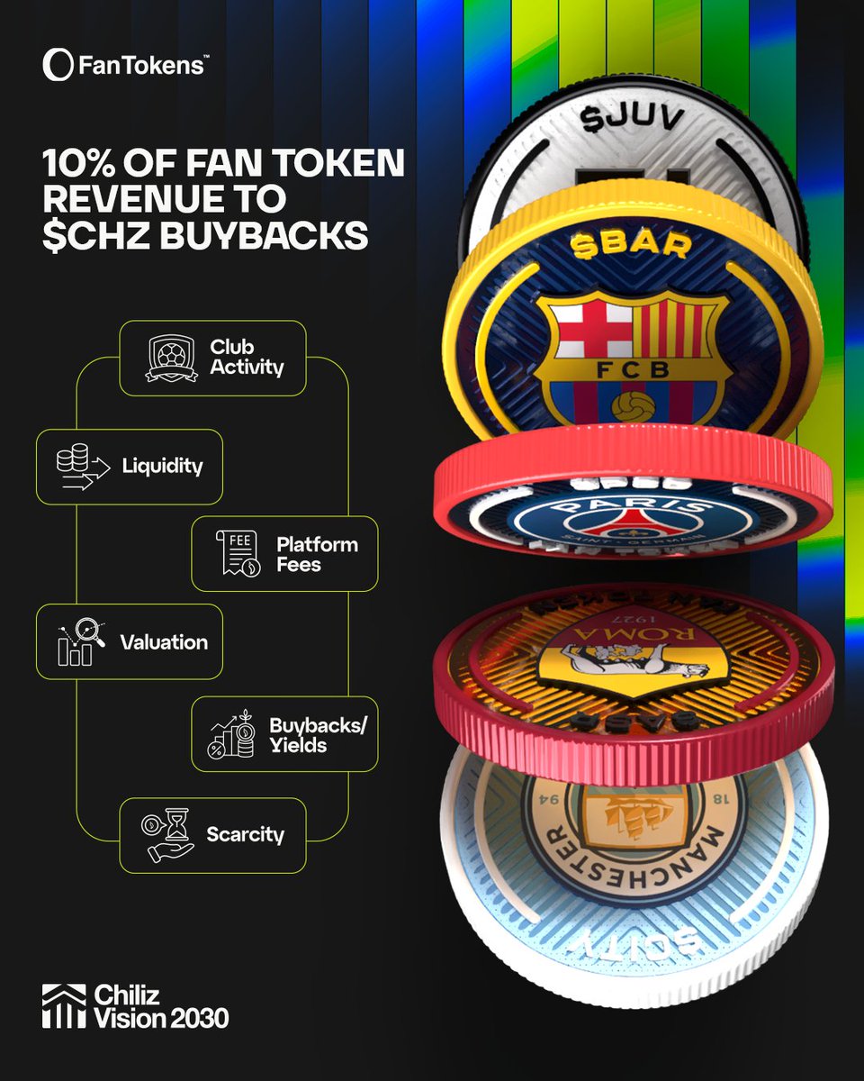 New $CHZ buy-backs coming soon 👇

𝐇𝐨𝐰 𝐈𝐭 𝐖𝐨𝐫𝐤𝐬
1️⃣ 𝐑𝐞𝐯𝐞𝐧𝐮𝐞 𝐆𝐞𝐧𝐞𝐫𝐚𝐭𝐢𝐨𝐧
As clubs engage and sentiment grows, Fan Token activity generates consistent revenue.

2️⃣ 𝐓𝐡𝐞 𝟏𝟎% 𝐁𝐮𝐲-𝐛𝐚𝐜𝐤
10% of that Fan Token revenue is dedicated to $CHZ buybacks.

3️⃣