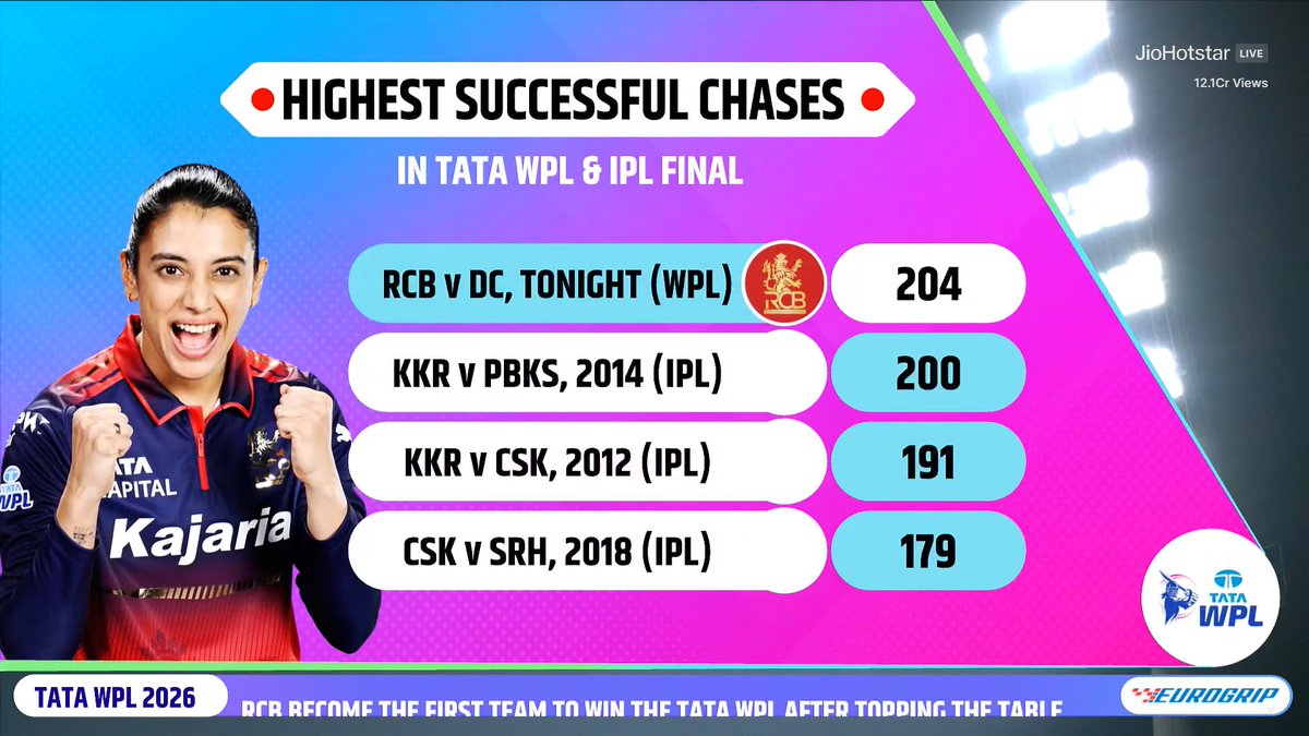 CricCrazyJohns's tweet photo. 🚨 HISTORY BY RCB 🚨

- Highest Successful chase ever in IPL or WPL final 🤯🔥 https://t.co/MIAFgr8T3a
