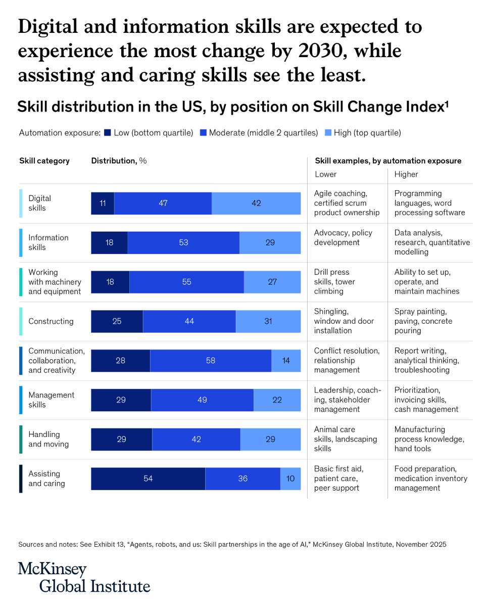 McKinsey_MGI's tweet photo. AI is reshaping skills unevenly – digital and information-processing face the fastest change, caring skills the slowest. Our Skill Change Index charts the difference: https://t.co/h1K56uPqPo https://t.co/2AR8AqNi6E