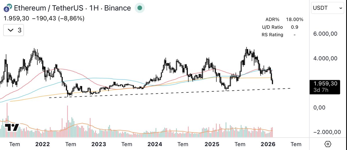 #ETH #ETHUSDT #Etherium 

Haftalık.

1.500$ seviyesi önemli destek.