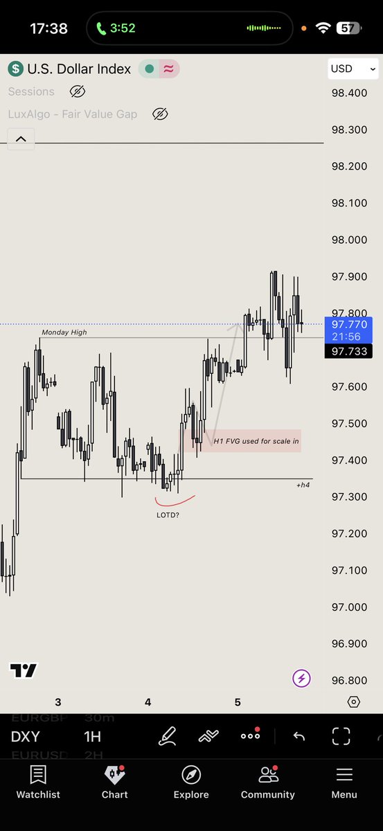 EURUSD +2R 

DXY framework was clean on Wednesday so I entered on EU after displacement from the H4 FVG. Spread hit my take profit before the huge reversal so thank god for that one 😂