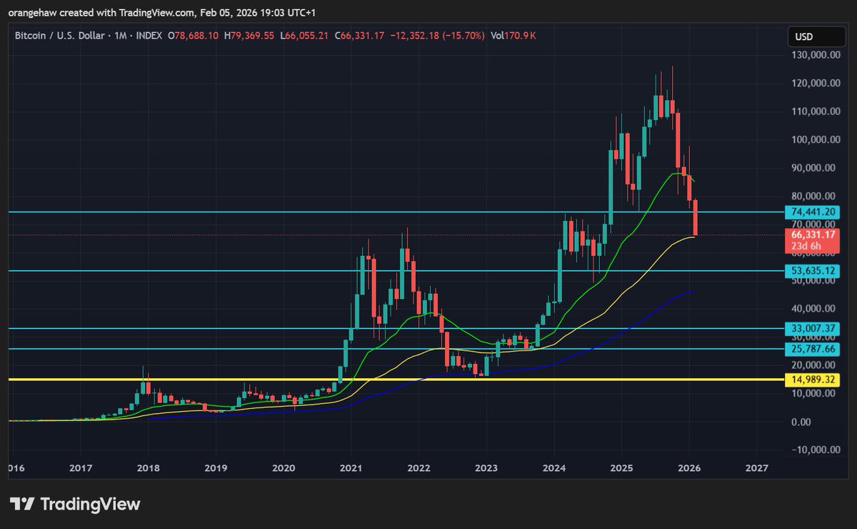 $BTC bounce around here