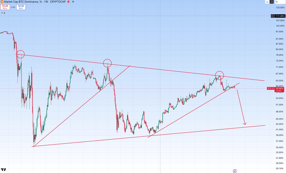 CryptoBoss1984's tweet image. I think we we get any meaningful recovery bounce on $BTC here,  alts are gonna giga send 🚀
$BTC.D looks bad here
$USDT.D pump is almost done

Patience is the key.