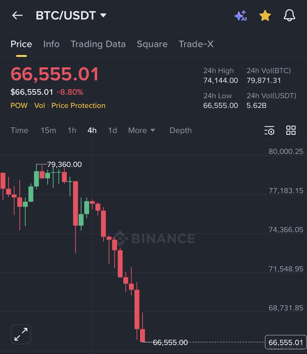 Bitcoin is down -$18,000 in last 7 days

Mr. President, We can’t take this anymore