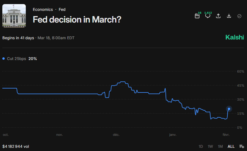 DeItaone's tweet photo. MARCH FED CUT ODDS JUMP

Markets just repriced expectations for a March rate cut. Kalshi now shows a 20% chance of a 25bp cut — up sharply from single digits earlier today.

The sudden jump signals growing uncertainty around the Fed’s next move as traders react to incoming data and policy signals.
https://t.co/MbbvwWSAnD