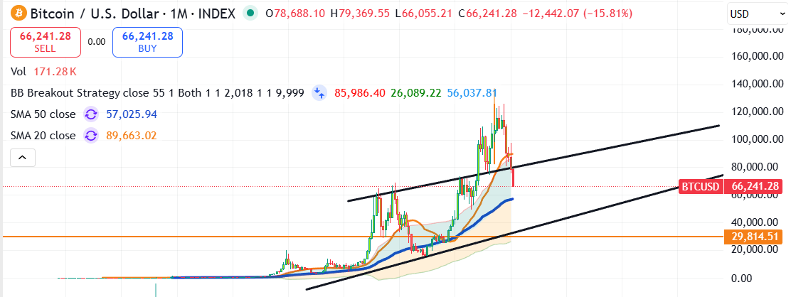 Michell62842711's tweet photo. the obvious drawdown ive been waiting for...next stop 55k sweet spot..sweet spot 32k once in a lifetime 28k. https://t.co/7WkIAoQKRZ