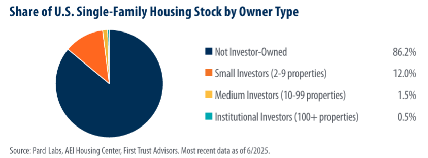 TrustTreeFin's tweet photo. CHART OF THE WEEK:
Headlines may be overstating institutional ownership of houses. As of June 2025, most homeowners are people who have one home, and 98%+ are those who own less than 10 homes. https://t.co/GwhQy3ePJu