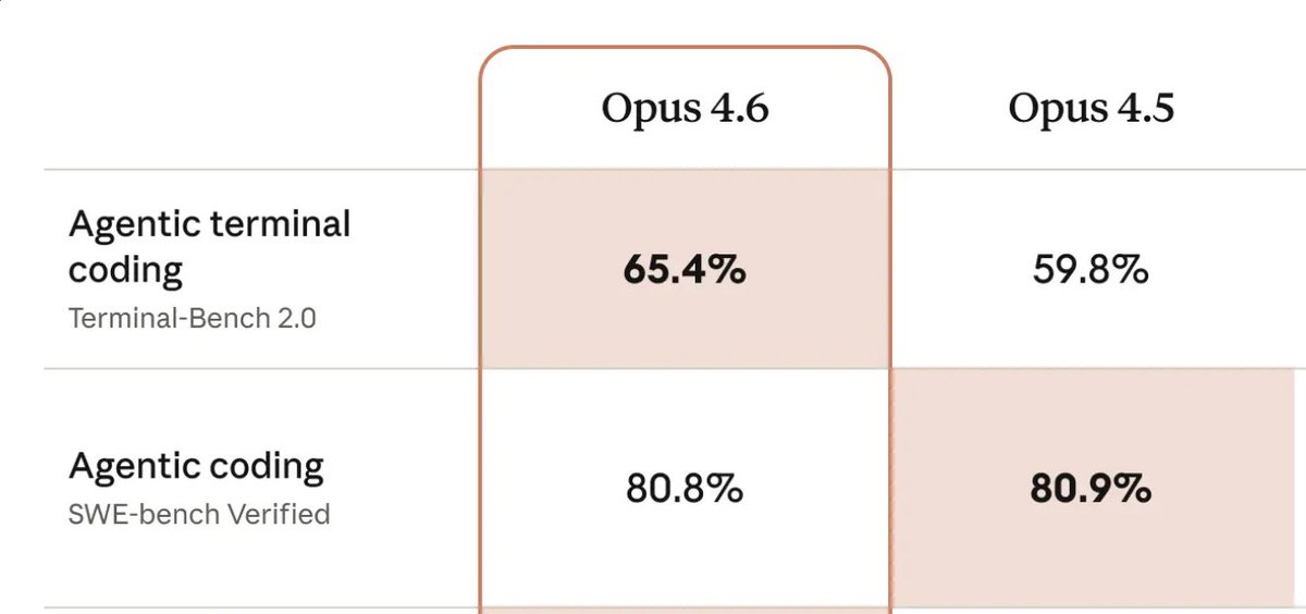 runarj's tweet photo. @ScatteraAI @alexalbert__ We get a drop in coding skills when upgrading to Opus 4.6. At least if you belive this. My guess is that 4.6 will be an improvement. https://t.co/yVibbeSS9p