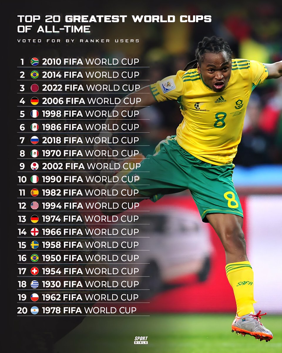 Top 20 Greatest World Cups of All Time ⚽️

1. 🇿🇦 2010 FIFA World Cup
2. 🇧🇷 2014 FIFA World Cup
3. 🇶🇦 2022 FIFA World Cup
4. 🇩🇪 2006 FIFA World Cup
5. 🇫🇷 1998 FIFA World Cup
6. 🇲🇽 1986 FIFA World Cup
7. 🇷🇺 2018 FIFA World Cup
8. 🇲🇽 1970 FIFA World Cup
9. 🇰🇷 2002 FIFA World Cup
10.