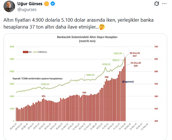 Çok tehlikeli bir veri. 5 bin seviyesinden altın almak ciddi cesaret işi. Malı biz ve bizim gibi ülkelere yükleyip birkaç yıl arazi olmalarından endişe ediyorum. Sizin görüşünüz nedir?