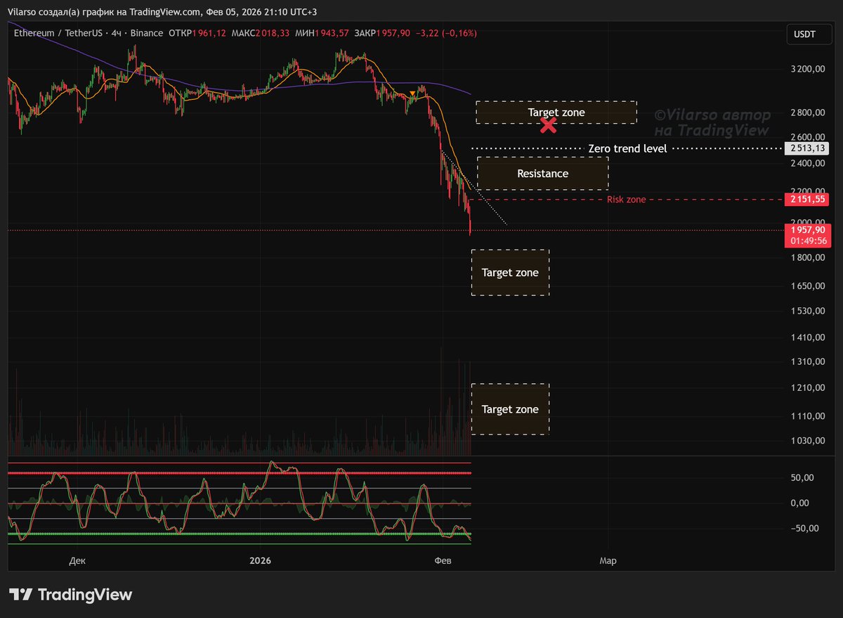 ETH - детальный обзор до 9 февраля
#ETHUSDT 
 ru.tradingview.com/chart/ETHUSDT/…