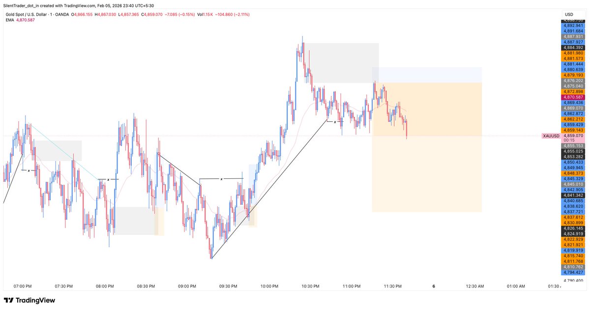 subham2010's tweet photo. #xauusd_gold #XAUUSD #Xauusdgold https://t.co/ekbDZa3ieD