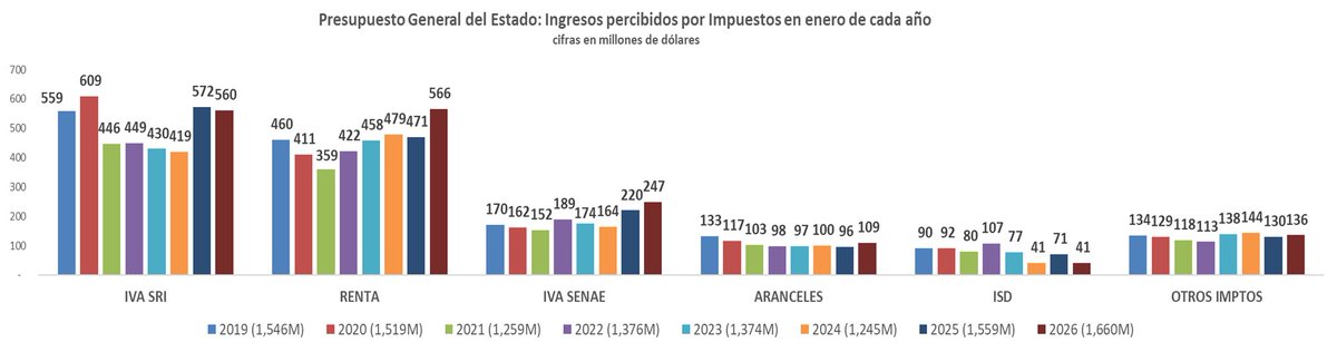 Algunos datos de la ejecución al mes de enero 2026. Va hilo. 
La recaudación recibida por IVA en enero de 2026 fue ligeramente inferior a lo que se recibía un año atrás. Impuesto a la renta con un gran empuje para el arranque del año. El resto de impuestos sin ninguna sorpresa