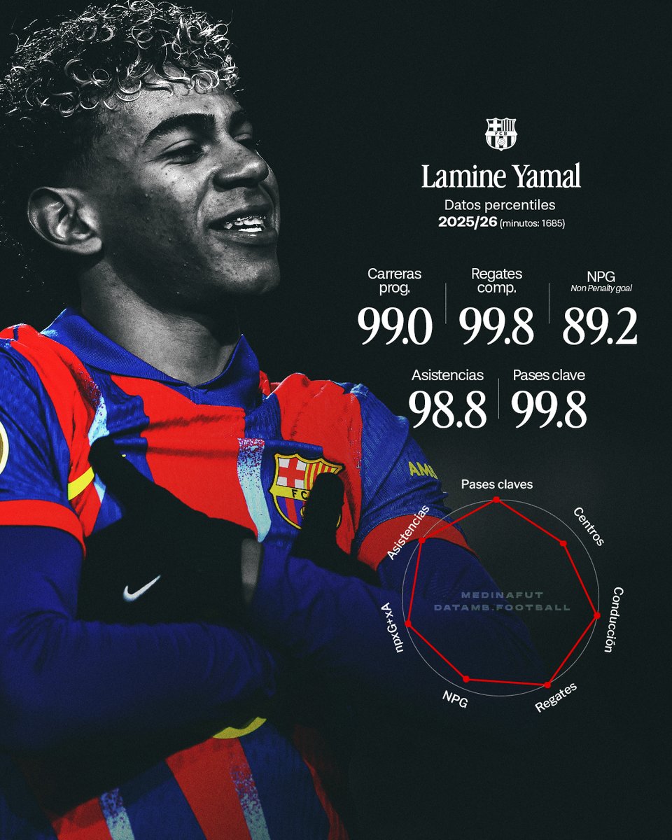 Lamine Yamal y sus datos percentiles. Salvajada.

Se agradece RT.
