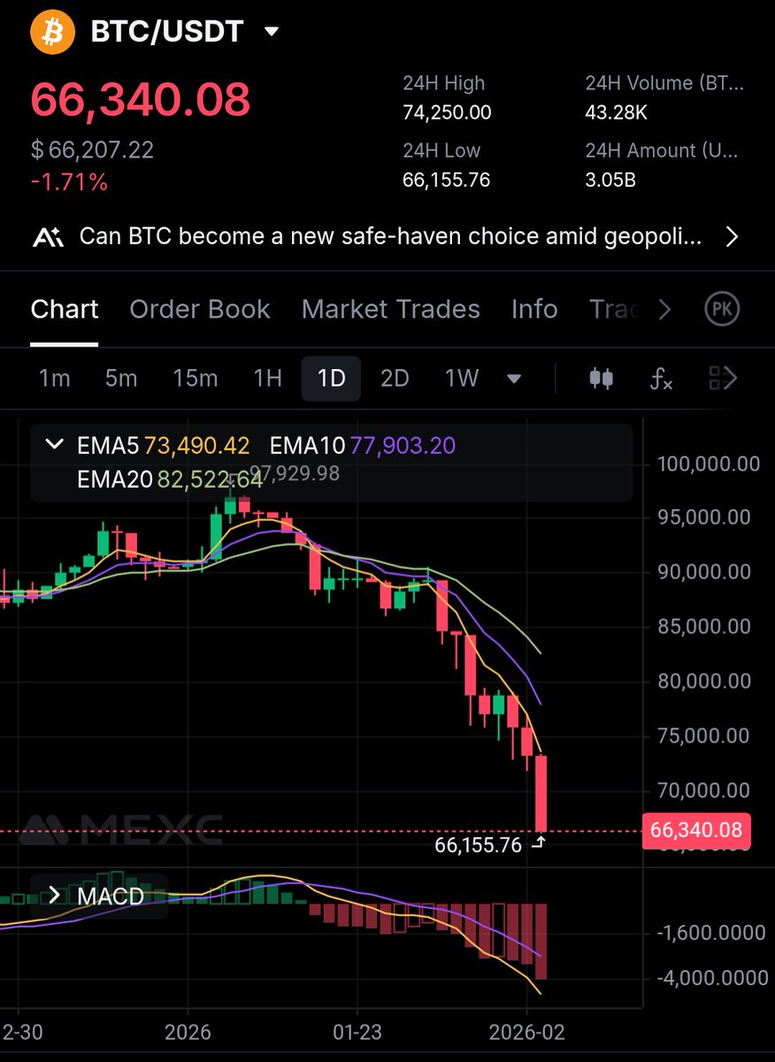 XRPConspiracy's tweet photo. From 84k to 66k, down almost 20k;  74k to 66k, down almost 10k 😆🤣. No "inStiTUtiOnAL iNvesTor " on earth would be that dumb to fight the trend like that, mf!💩🤡🤣 Yeah, 10k per day but the mf kid didn't tell those stupid pigs that it went south 🤣🤣. What a dumb LARPer!😆😂🤣 https://t.co/dhttUQF1Mz