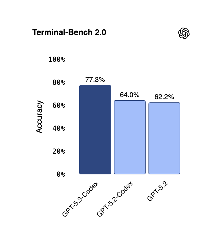 GPT-5.3-Codex advances the frontier of coding performance with a new SOTA on SWE-Bench Pro and Terminal-Bench.

The new model also shows strong performance on professional knowledge work as measured by GDP⁠val, matching GPT-5.2.

It’s our strongest computer-use model yet, with
