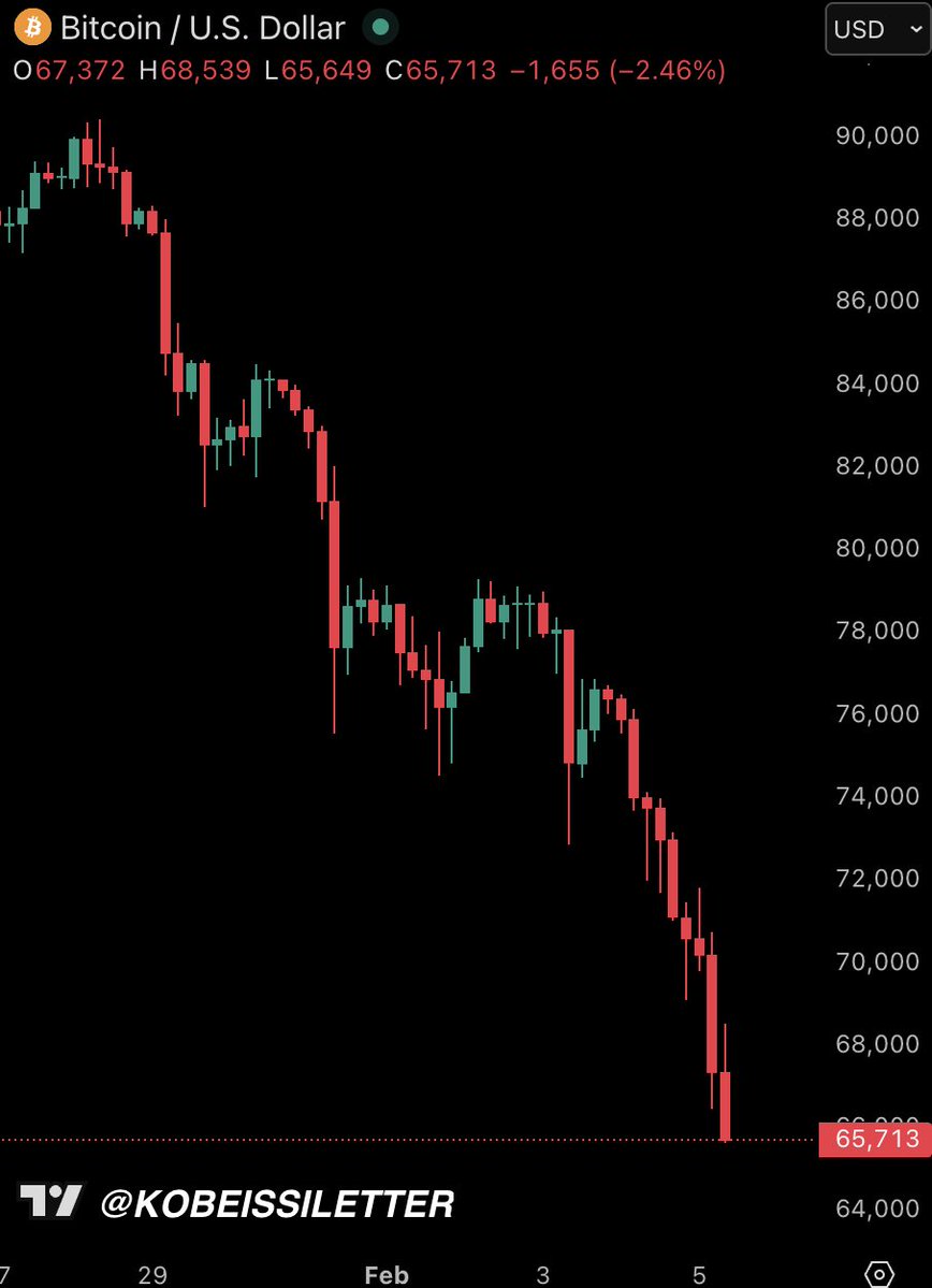KobeissiLetter's tweet image. BREAKING: Bitcoin falls below $66,000 for the first time since October 2024, now down -$11,000 this week alone.

This is beginning to feel like "emotional" selling.