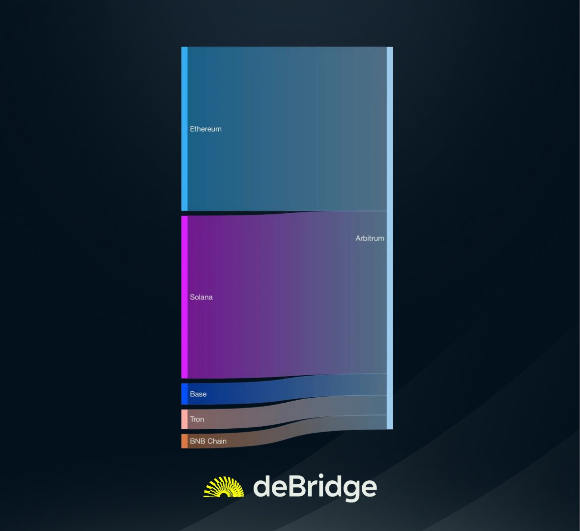 Hyperliquid saw 50%+ total inflows in the last 24 hours

Over $46M moved as traders captured opportunity during volatility, making Hyperliquid the #1 destination

One of deBridge's biggest volume days in months