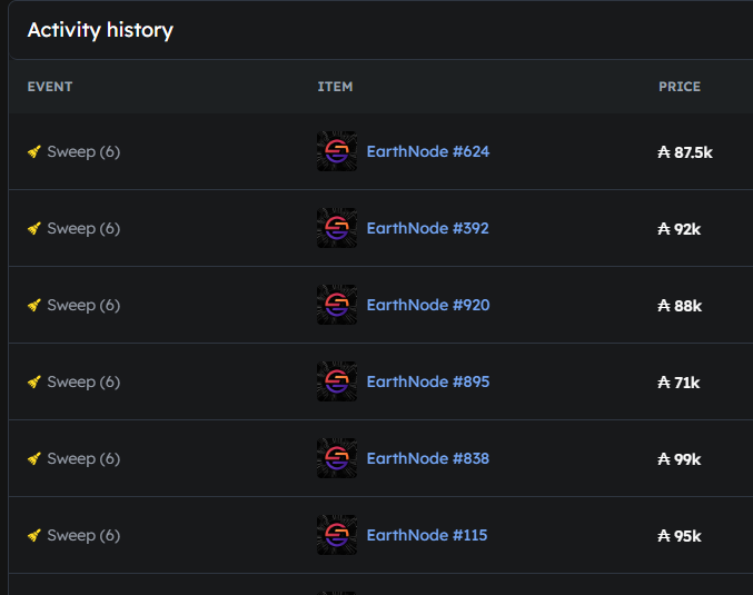 One user just spent 531,700 $ADA to sweep 6 Earth Nodes 🤯

Biggest Cardano NFT purchase in over a year! 

What's the alpha <a href="/WorldMobileTeam/">World Mobile</a>  ? 👀
